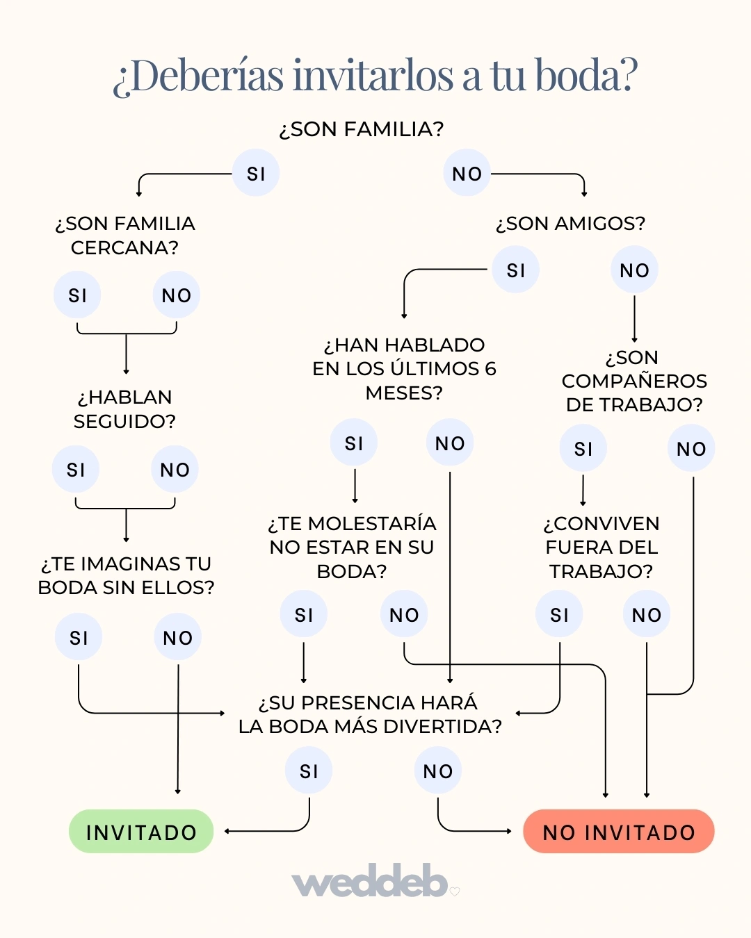 Diagrama de flujo para decidir a quién invitar a una boda